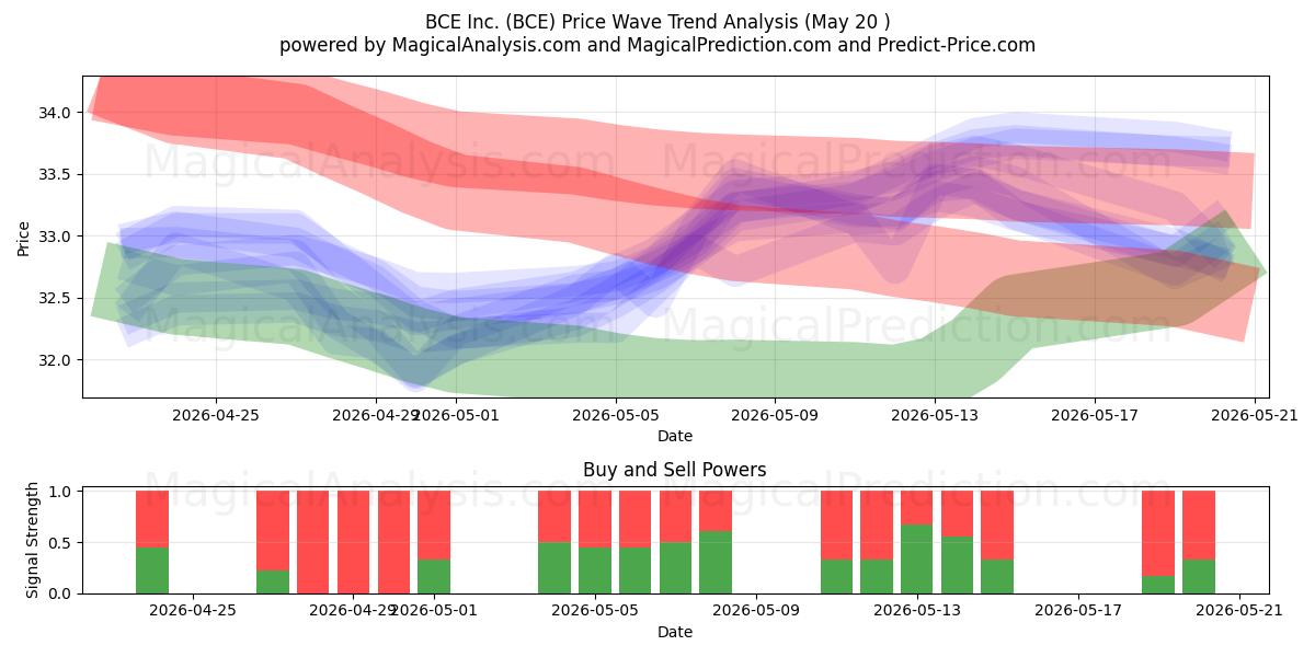  BCE Inc. (BCE) Support and Resistance area (19 May) 