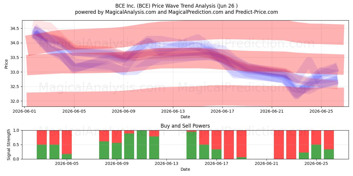  BCE Inc. (BCE) Support and Resistance area (25 Jun) 
