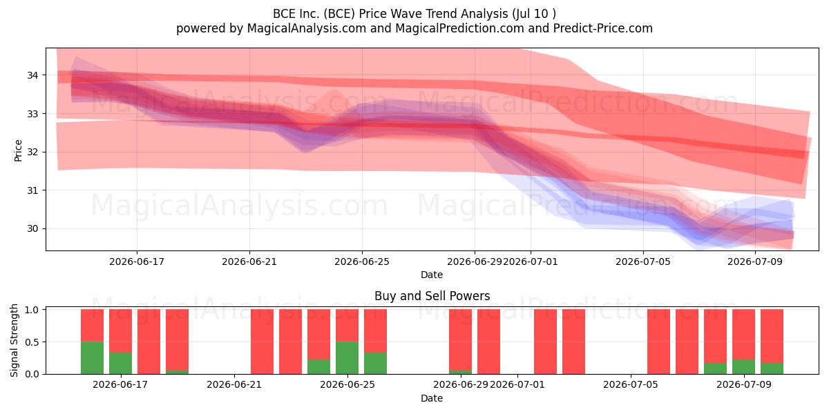  BCE Inc. (BCE) Support and Resistance area (09 Jul) 
