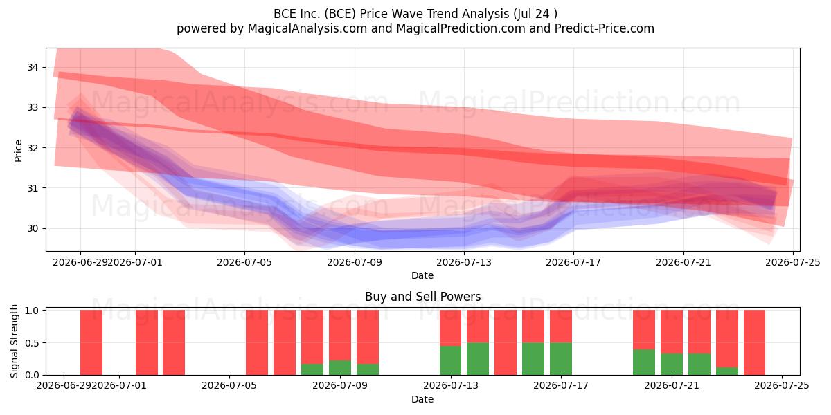  BCE Inc. (BCE) Support and Resistance area (23 Jul) 