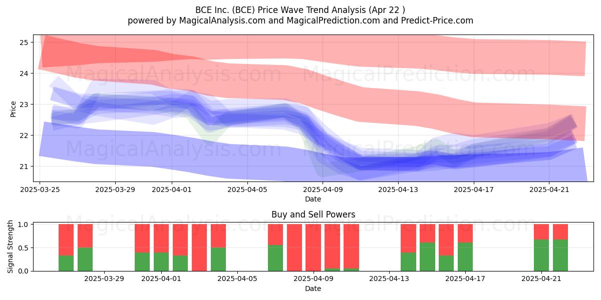  BCE Inc. (BCE) Support and Resistance area (22 Apr) 