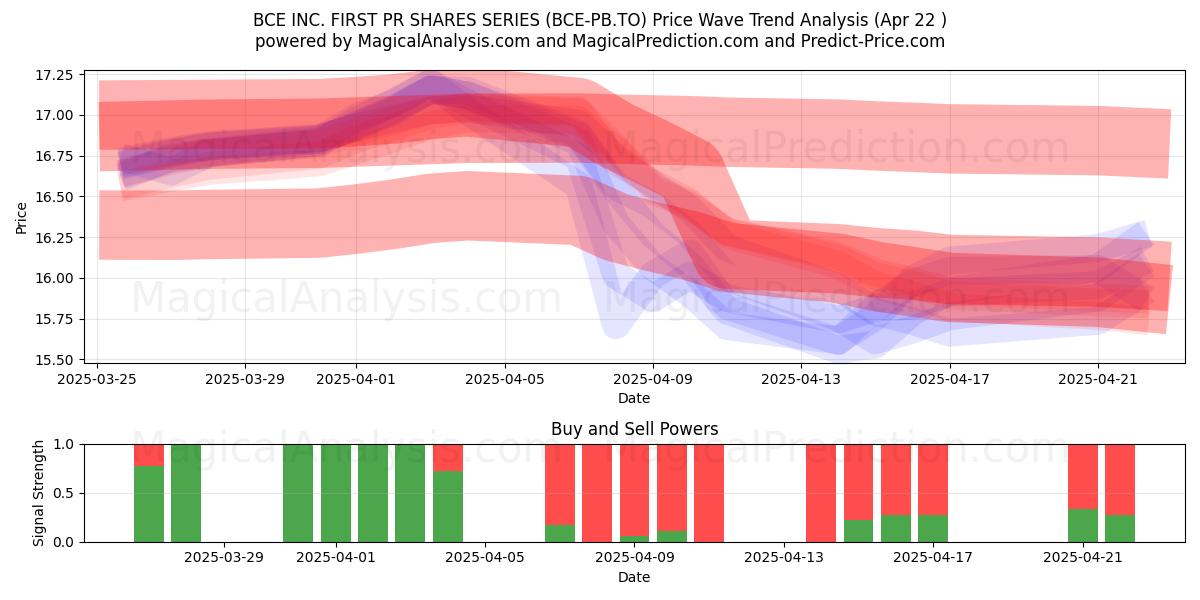  BCE INC. FIRST PR SHARES SERIES (BCE-PB.TO) Support and Resistance area (22 Apr) 