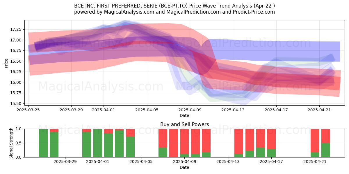  BCE INC. FIRST PREFERRED, SERIE (BCE-PT.TO) Support and Resistance area (22 Apr) 