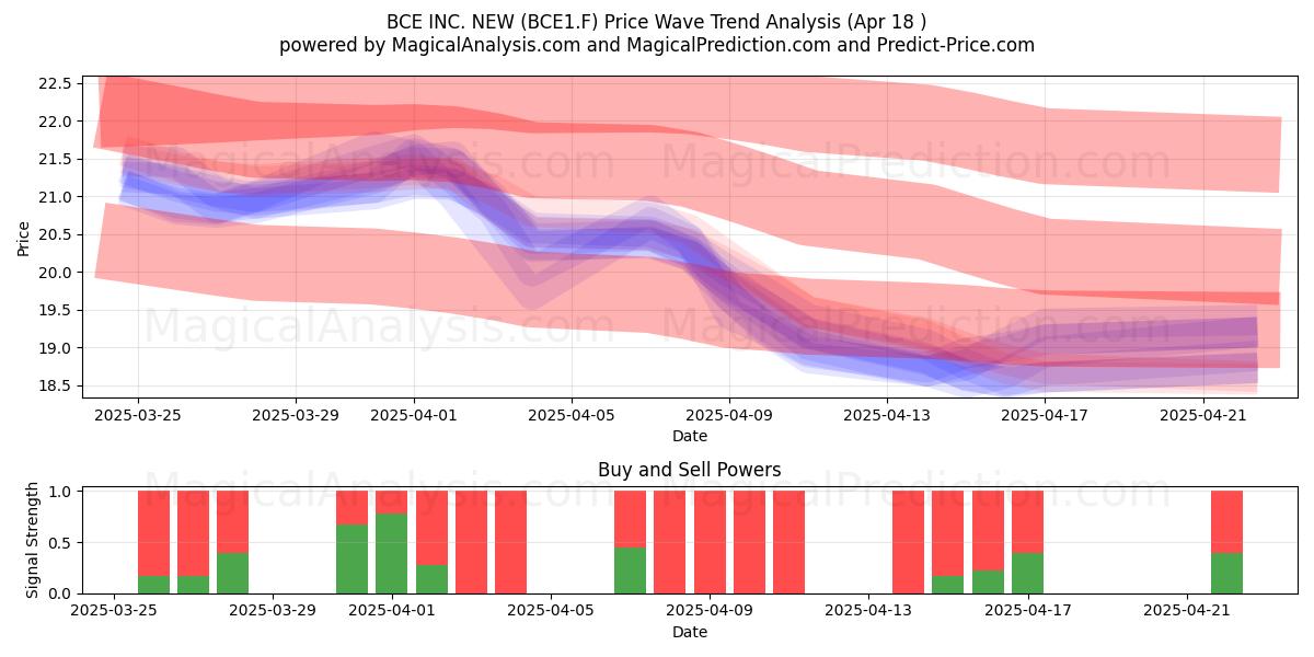  BCE INC. NEW (BCE1.F) Support and Resistance area (18 Apr) 