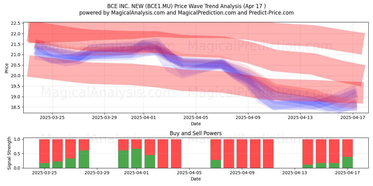  BCE INC. NEW (BCE1.MU) Support and Resistance area (17 Apr) 
