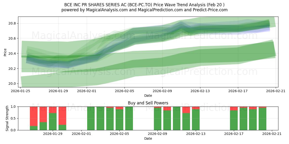  BCE INC PR SHARES SERIES AC (BCE-PC.TO) Support and Resistance area (19 Feb) 