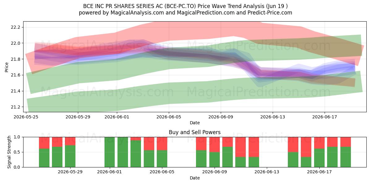 BCE INC PR SHARES SERIES AC (BCE-PC.TO) Support and Resistance area (18 Jun) 