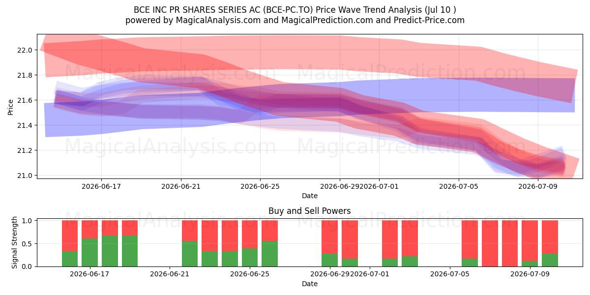  BCE INC PR SHARES SERIES AC (BCE-PC.TO) Support and Resistance area (09 Jul) 