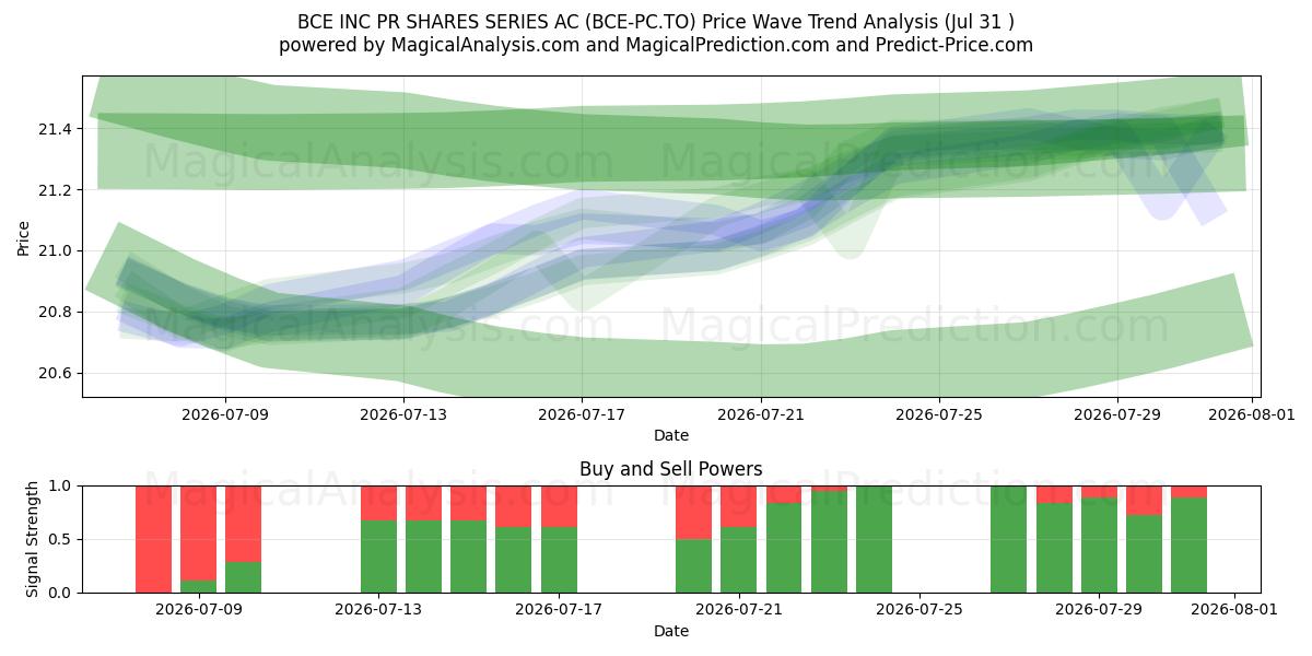  BCE INC PR SHARES SERIES AC (BCE-PC.TO) Support and Resistance area (30 Jul) 
