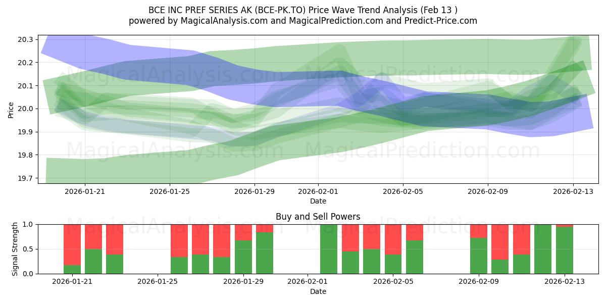  BCE INC PREF SERIES AK (BCE-PK.TO) Support and Resistance area (12 Feb) 