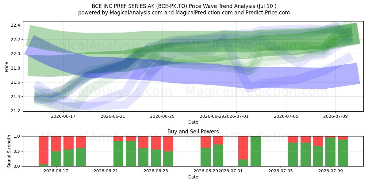  BCE INC PREF SERIES AK (BCE-PK.TO) Support and Resistance area (09 Jul) 