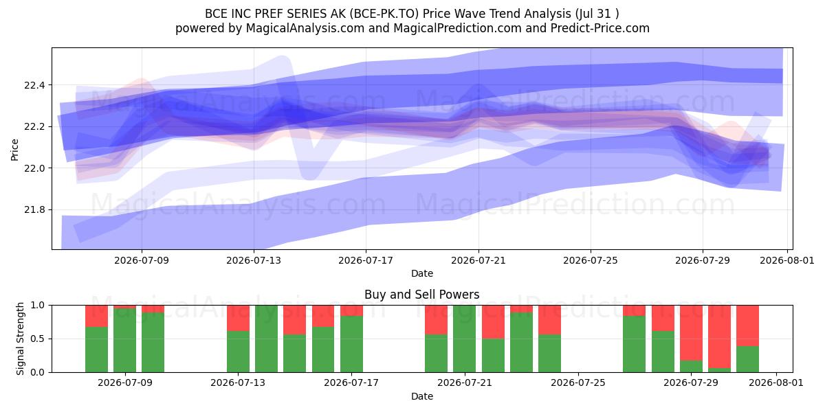  BCE INC PREF SERIES AK (BCE-PK.TO) Support and Resistance area (30 Jul) 