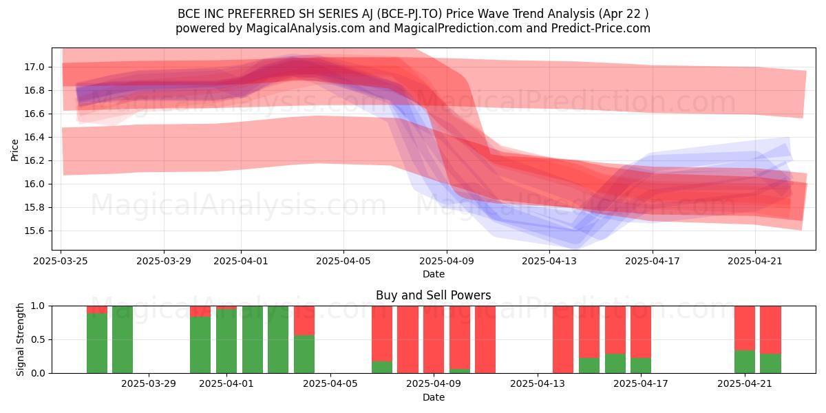  BCE INC PREFERRED SH SERIES AJ (BCE-PJ.TO) Support and Resistance area (22 Apr) 