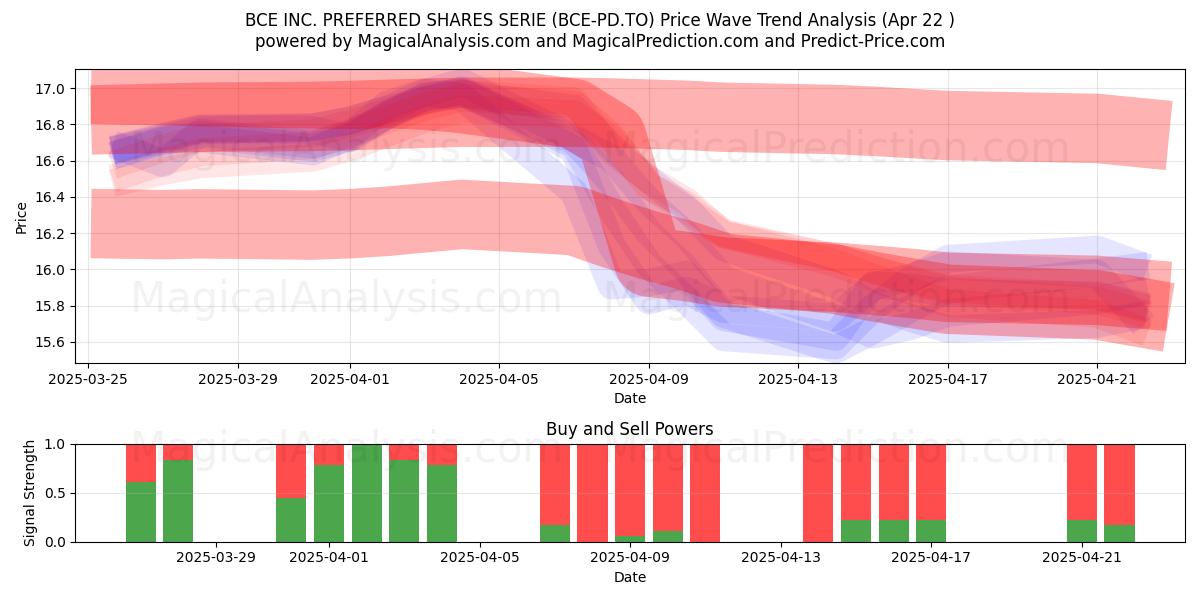 BCE INC. PREFERRED SHARES SERIE (BCE-PD.TO) Support and Resistance area (22 Apr) BCE INC. PREFERRED SHARES SERIE (BCE-PD.TO) Support and Resistance area (22 Apr)