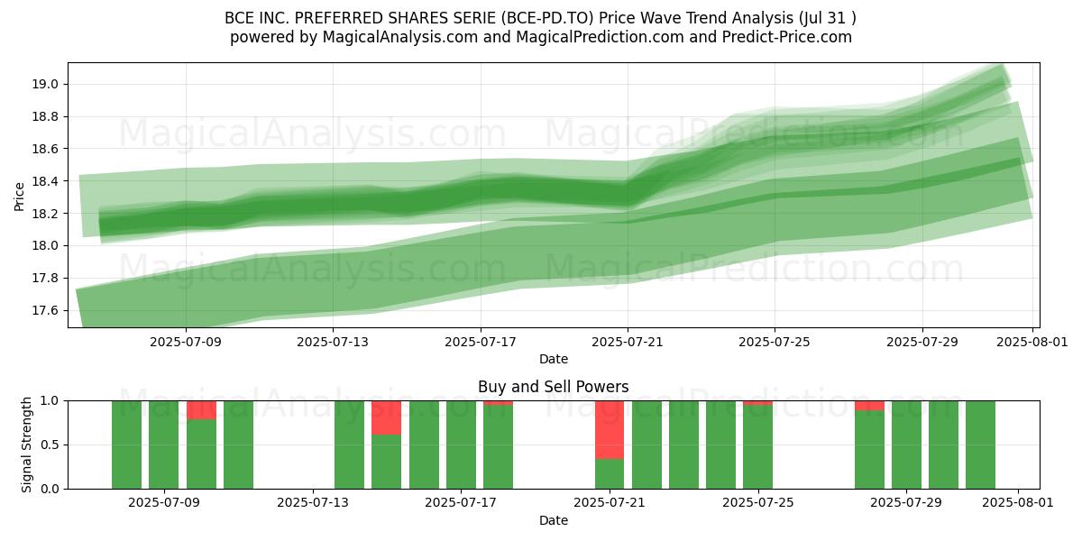  BCE INC. PREFERRED SHARES SERIE (BCE-PD.TO) Support and Resistance area (30 Jul) 