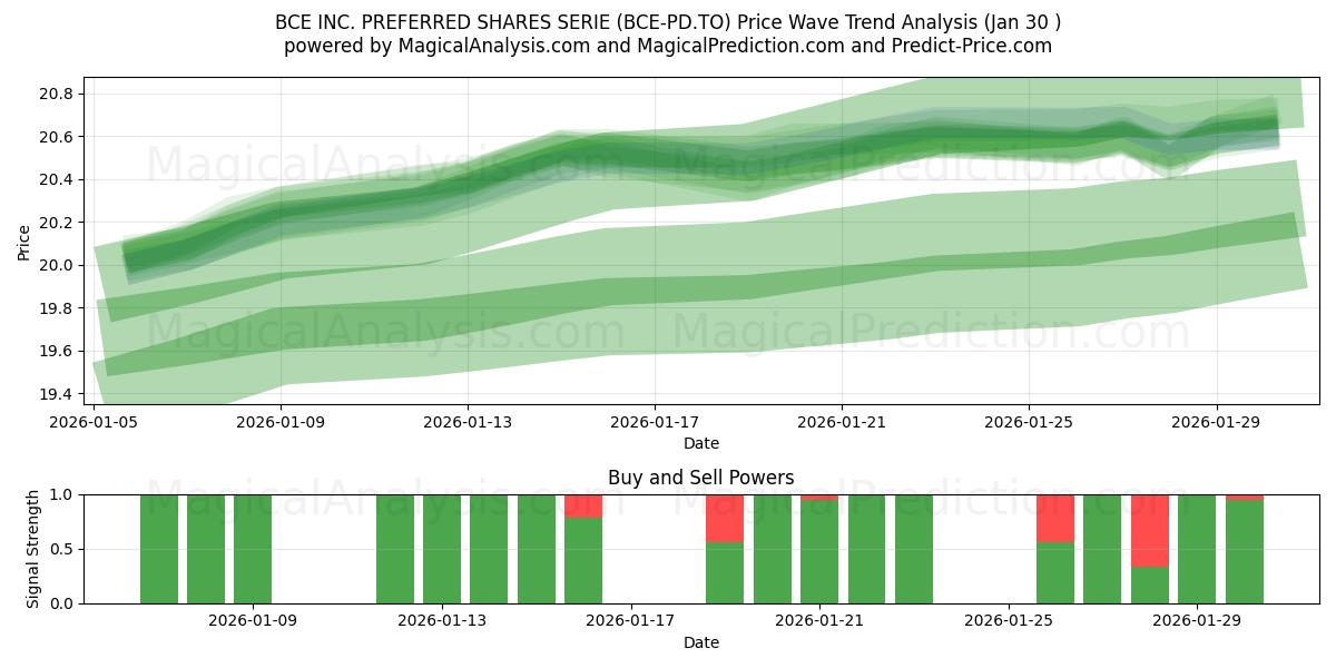  BCE INC. PREFERRED SHARES SERIE (BCE-PD.TO) Support and Resistance area (29 Jan) 