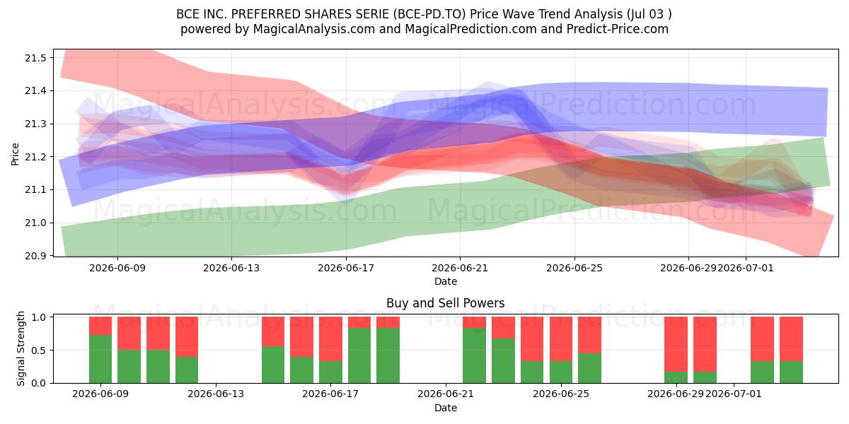  BCE INC. PREFERRED SHARES SERIE (BCE-PD.TO) Support and Resistance area (02 Jul) 