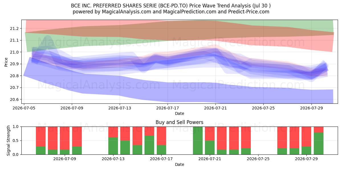  BCE INC. PREFERRED SHARES SERIE (BCE-PD.TO) Support and Resistance area (29 Jul) 