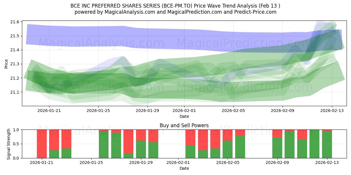  BCE INC PREFERRED SHARES SERIES (BCE-PM.TO) Support and Resistance area (12 Feb) 