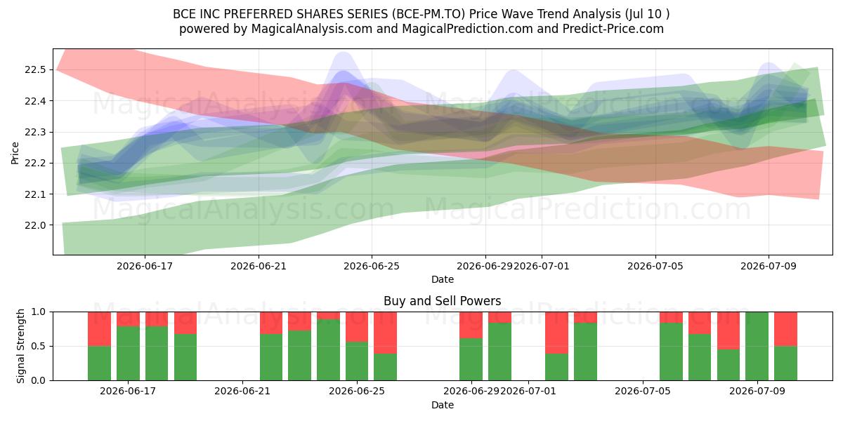  BCE INC PREFERRED SHARES SERIES (BCE-PM.TO) Support and Resistance area (09 Jul) 