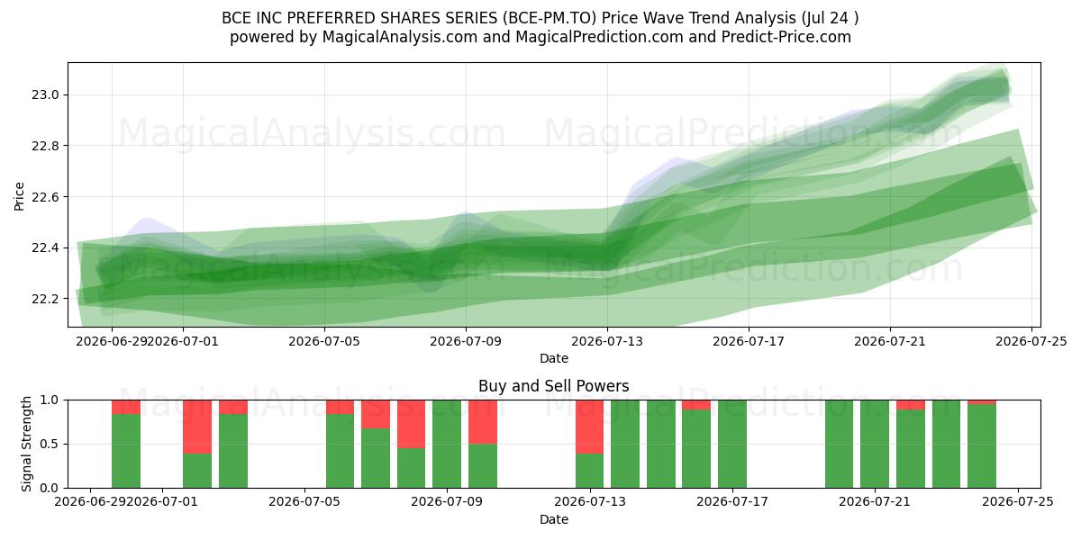  BCE INC PREFERRED SHARES SERIES (BCE-PM.TO) Support and Resistance area (23 Jul) 