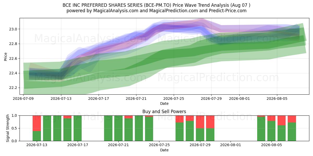  BCE INC PREFERRED SHARES SERIES (BCE-PM.TO) Support and Resistance area (06 Aug) 