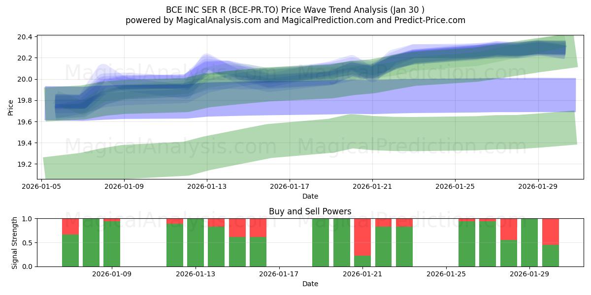  BCE INC SER R (BCE-PR.TO) Support and Resistance area (29 Jan) 
