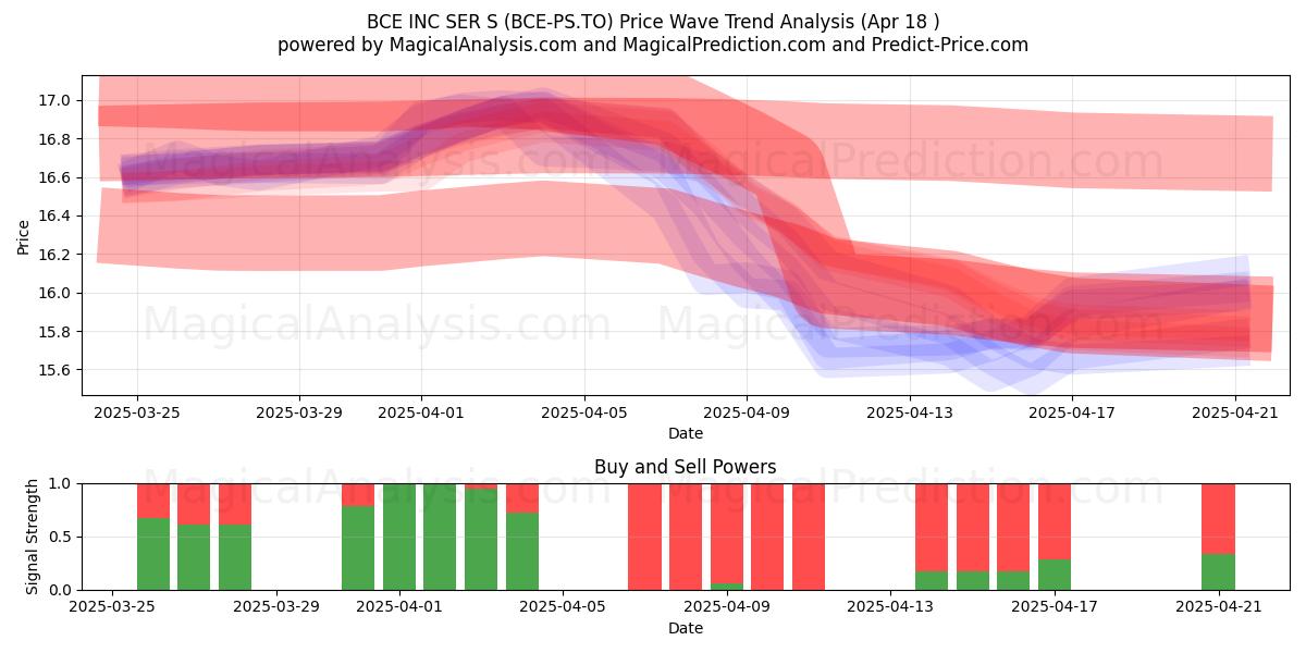 BCE INC SER S (BCE-PS.TO) Support and Resistance area (18 Apr) BCE INC SER S (BCE-PS.TO) Support and Resistance area (18 Apr)