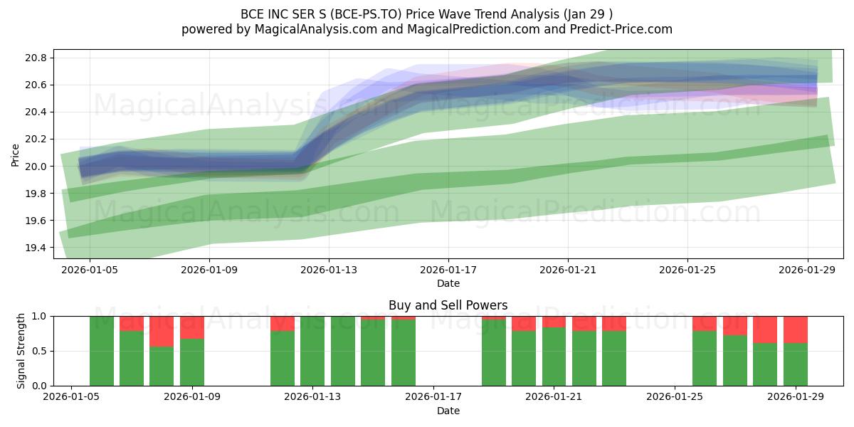  BCE INC SER S (BCE-PS.TO) Support and Resistance area (28 Jan) 