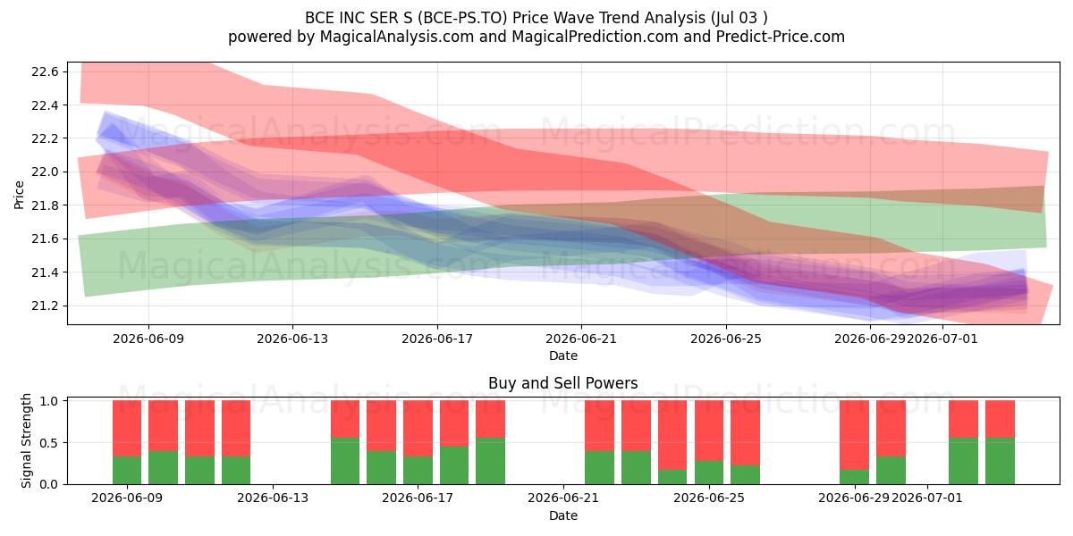  BCE INC SER S (BCE-PS.TO) Support and Resistance area (02 Jul) 