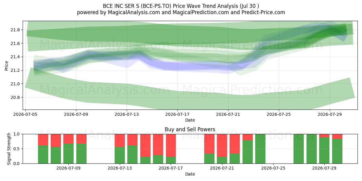  BCE INC SER S (BCE-PS.TO) Support and Resistance area (29 Jul) 