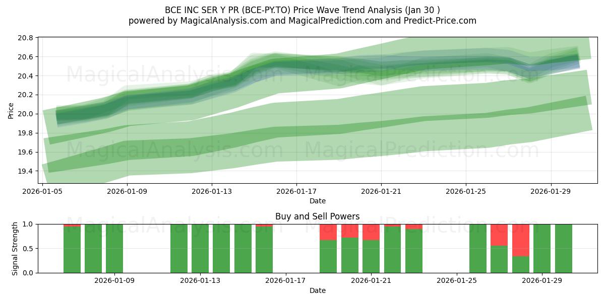  BCE INC SER Y PR (BCE-PY.TO) Support and Resistance area (29 Jan) 