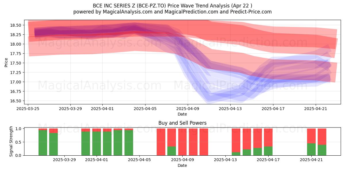  BCE INC SERIES Z (BCE-PZ.TO) Support and Resistance area (22 Apr) 