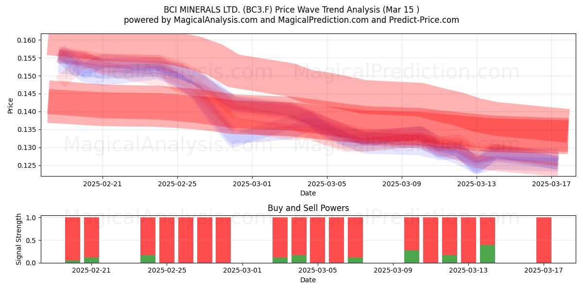  BCI MINERALS LTD. (BC3.F) Support and Resistance area (15 Mar) 