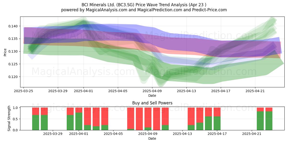  BCI Minerals Ltd. (BC3.SG) Support and Resistance area (23 Apr) 