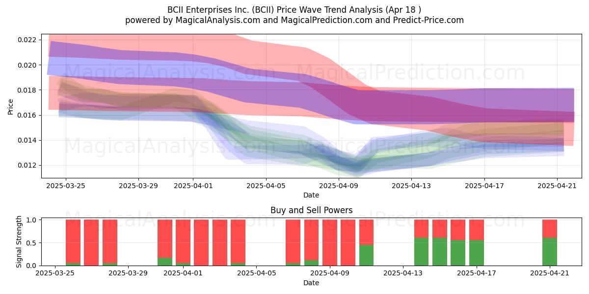  BCII Enterprises Inc. (BCII) Support and Resistance area (18 Apr) 