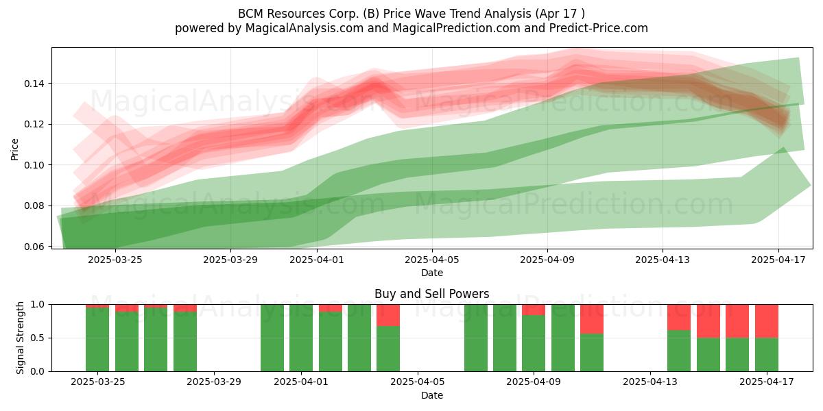  BCM Resources Corp. (B) Support and Resistance area (17 Apr) 