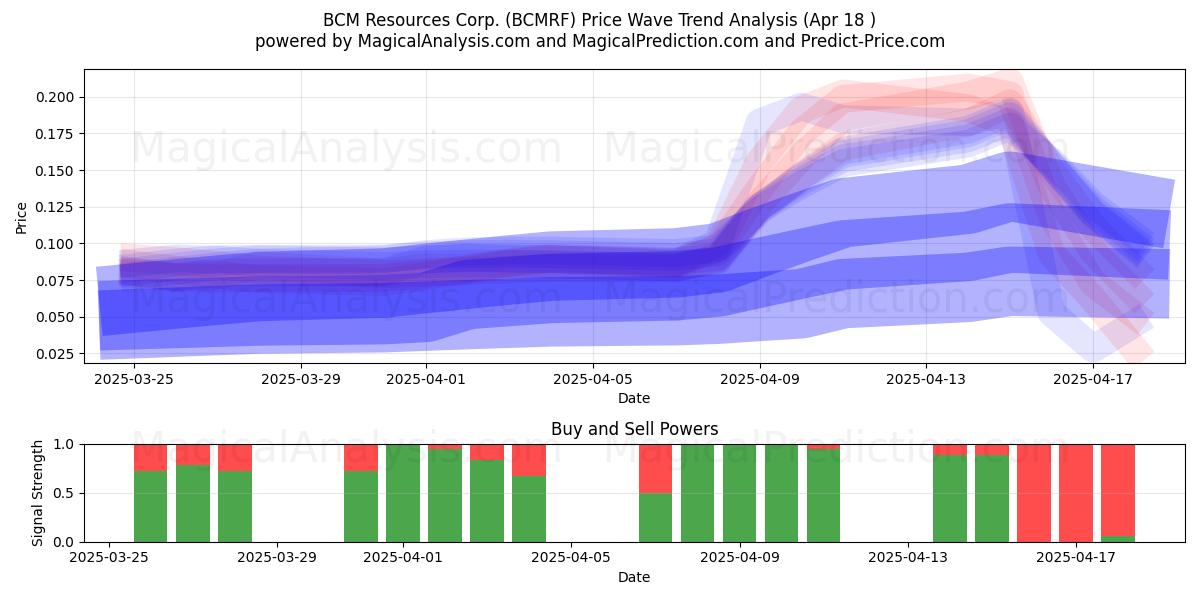  BCM Resources Corp. (BCMRF) Support and Resistance area (18 Apr) 