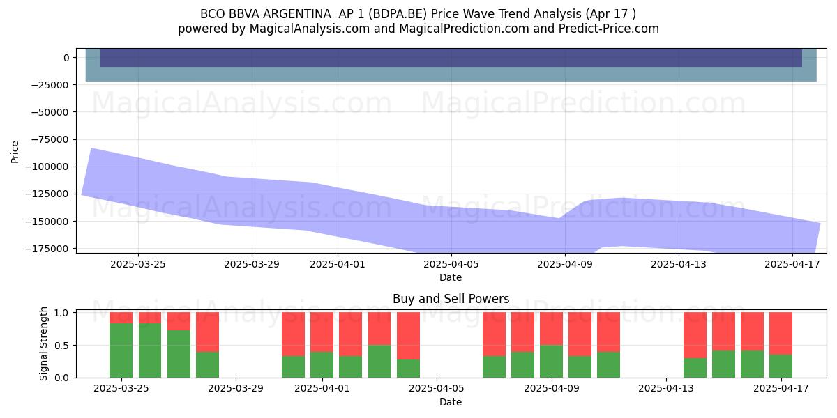  BCO BBVA ARGENTINA  AP 1 (BDPA.BE) Support and Resistance area (17 Apr) 