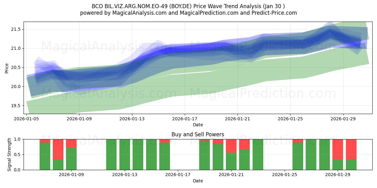  BCO BIL.VIZ.ARG.NOM.EO-49 (BOY.DE) Support and Resistance area (29 Jan) 
