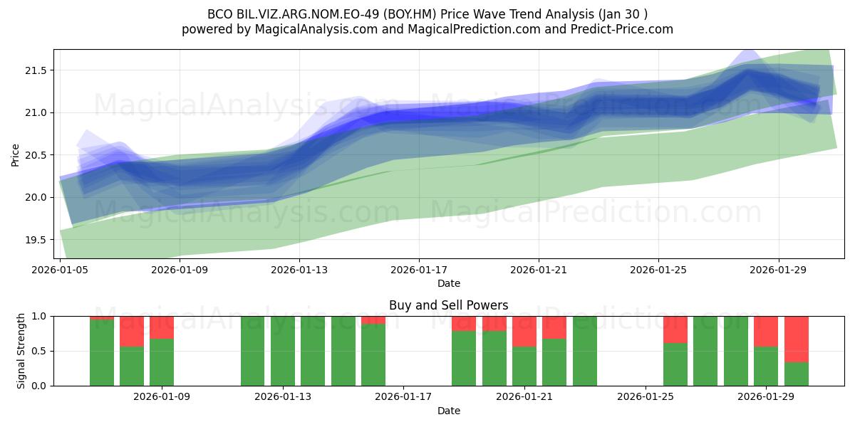  BCO BIL.VIZ.ARG.NOM.EO-49 (BOY.HM) Support and Resistance area (29 Jan) 