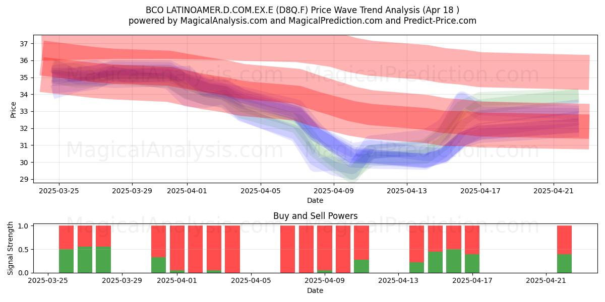  BCO LATINOAMER.D.COM.EX.E (D8Q.F) Support and Resistance area (18 Apr) 