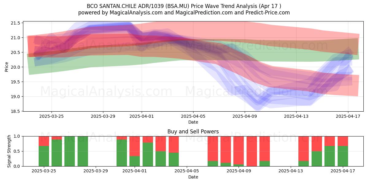  BCO SANTAN.CHILE ADR/1039 (BSA.MU) Support and Resistance area (17 Apr) 