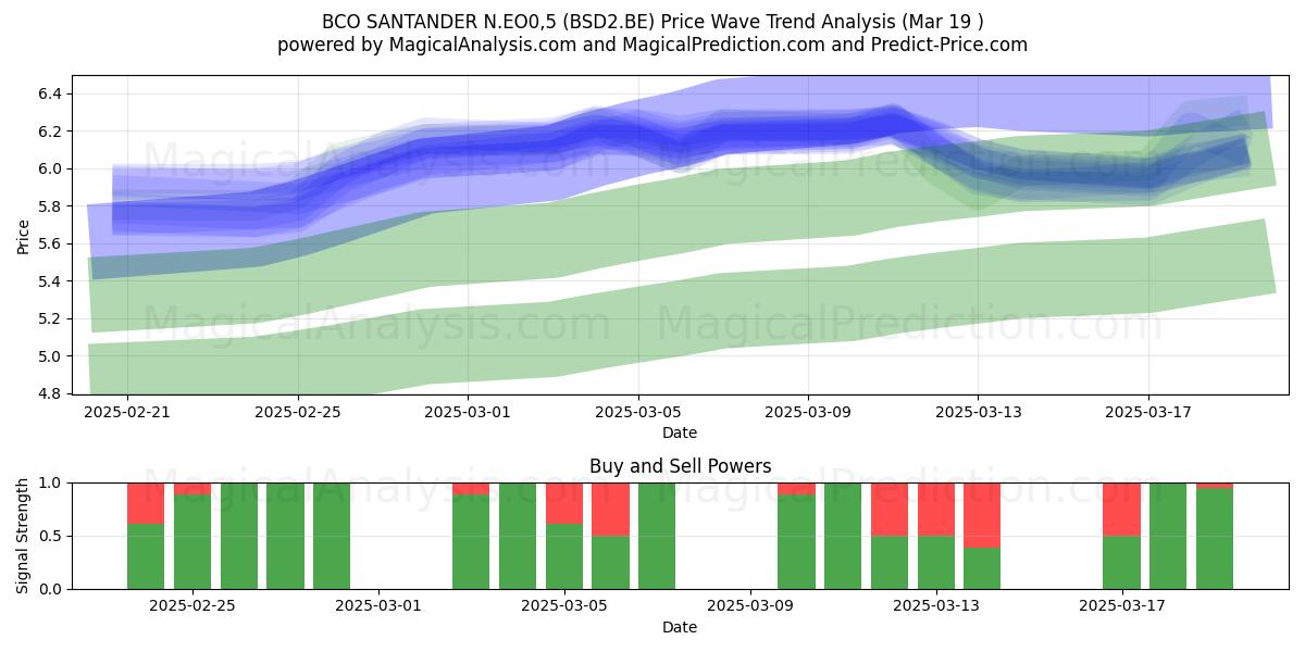  BCO SANTANDER N.EO0,5 (BSD2.BE) Support and Resistance area (19 Mar) 