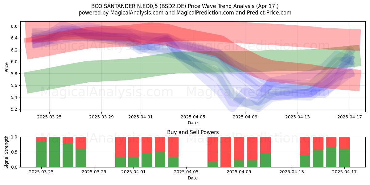  BCO SANTANDER N.EO0,5 (BSD2.DE) Support and Resistance area (17 Apr) 