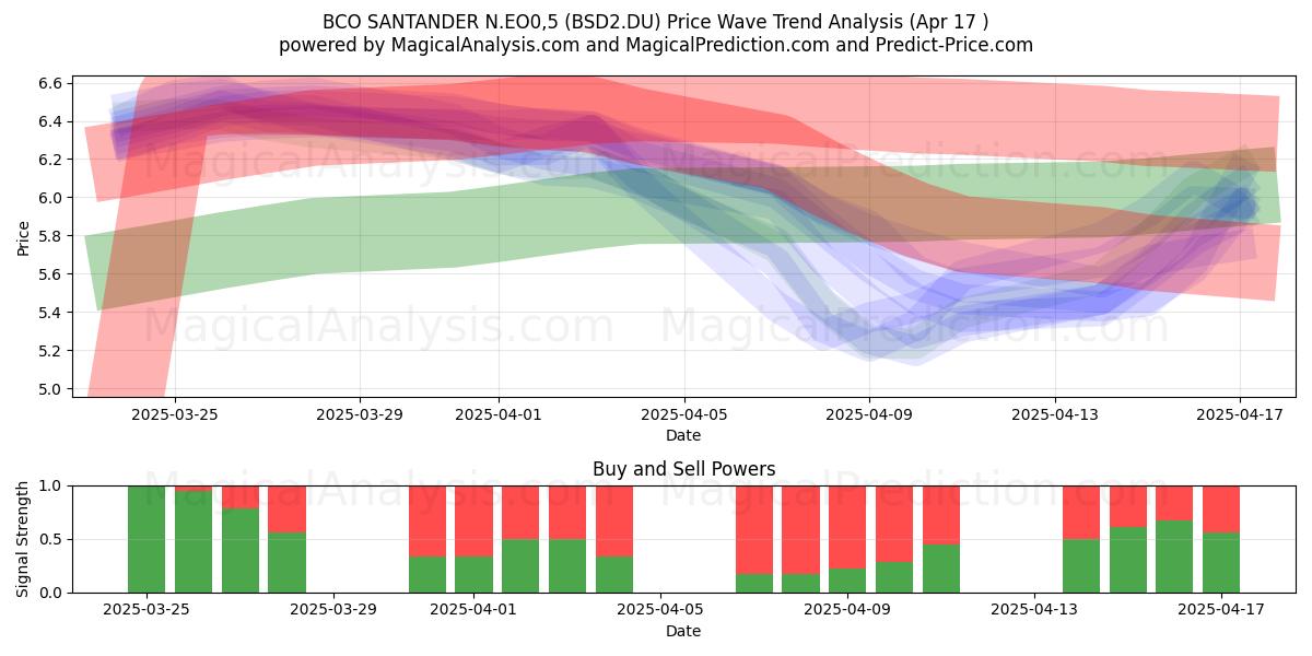  BCO SANTANDER N.EO0,5 (BSD2.DU) Support and Resistance area (17 Apr) 