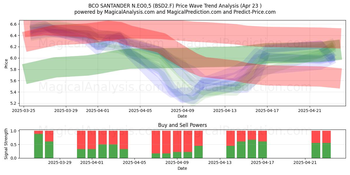  BCO SANTANDER N.EO0,5 (BSD2.F) Support and Resistance area (23 Apr) 