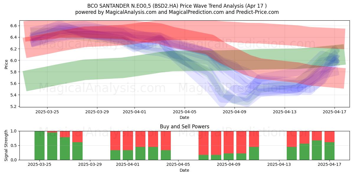  BCO SANTANDER N.EO0,5 (BSD2.HA) Support and Resistance area (17 Apr) 