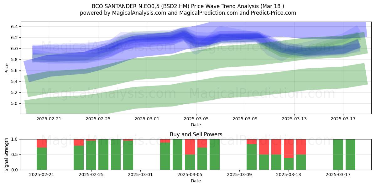  BCO SANTANDER N.EO0,5 (BSD2.HM) Support and Resistance area (18 Mar) 