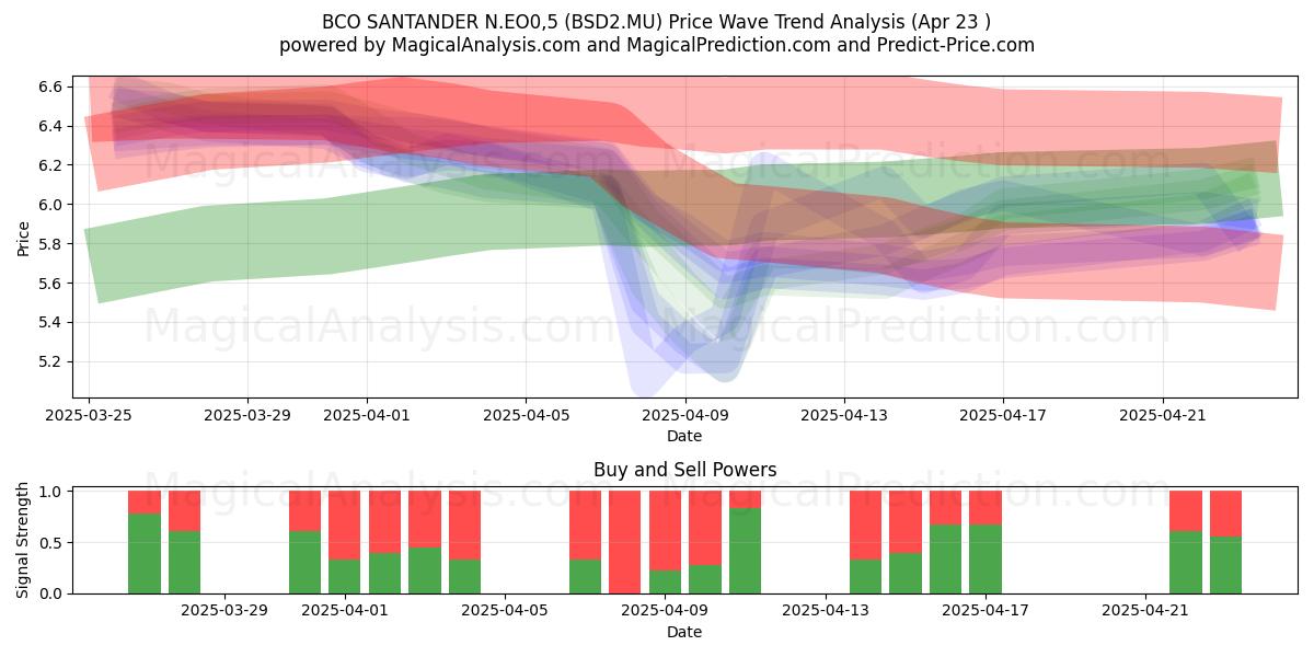  BCO SANTANDER N.EO0,5 (BSD2.MU) Support and Resistance area (23 Apr) 